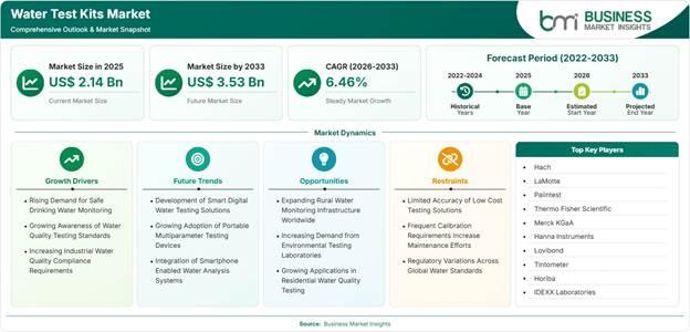 Water Test Kits Market Strategic Framework